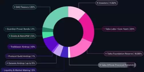 重新定位Taiko:机构更看好等效以太坊的ZK-Rollup