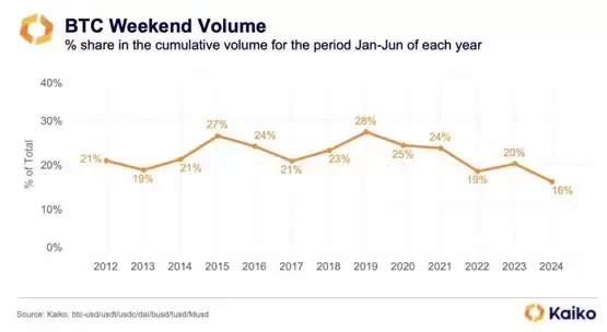 比特币波动率大降、周末交易量创新低!现货ETF让BTC变无趣?
