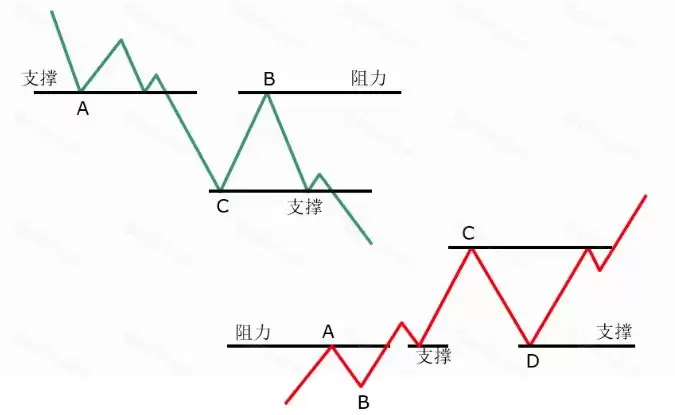 加密货币基础技术分析指标和方法