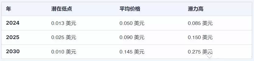 Notcoin (NOT) 币价格预测2025-2030年