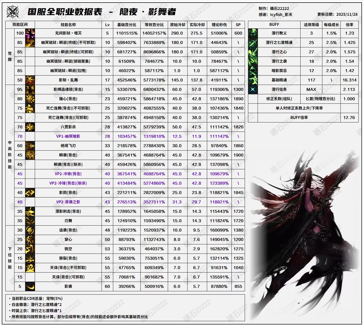 DNF11.26职业改版影舞者技能数据表