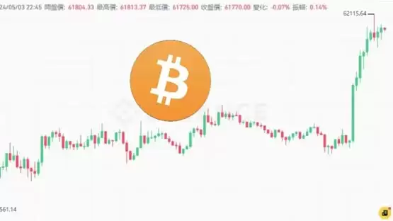 比特币回升6.3万美元！美国就业市场降温 市场预期9月开始降息