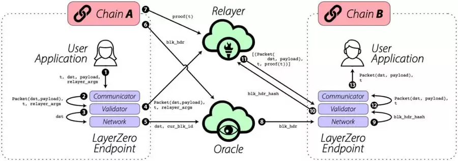 全链互操作性协议LayerZero运行原理、优势及风险分析