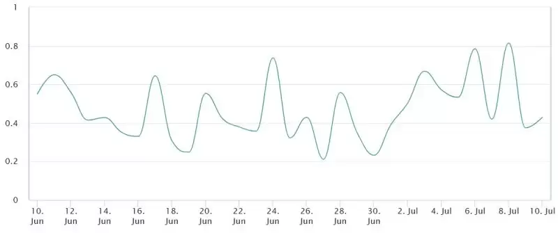 以太坊期权交易量比率变化