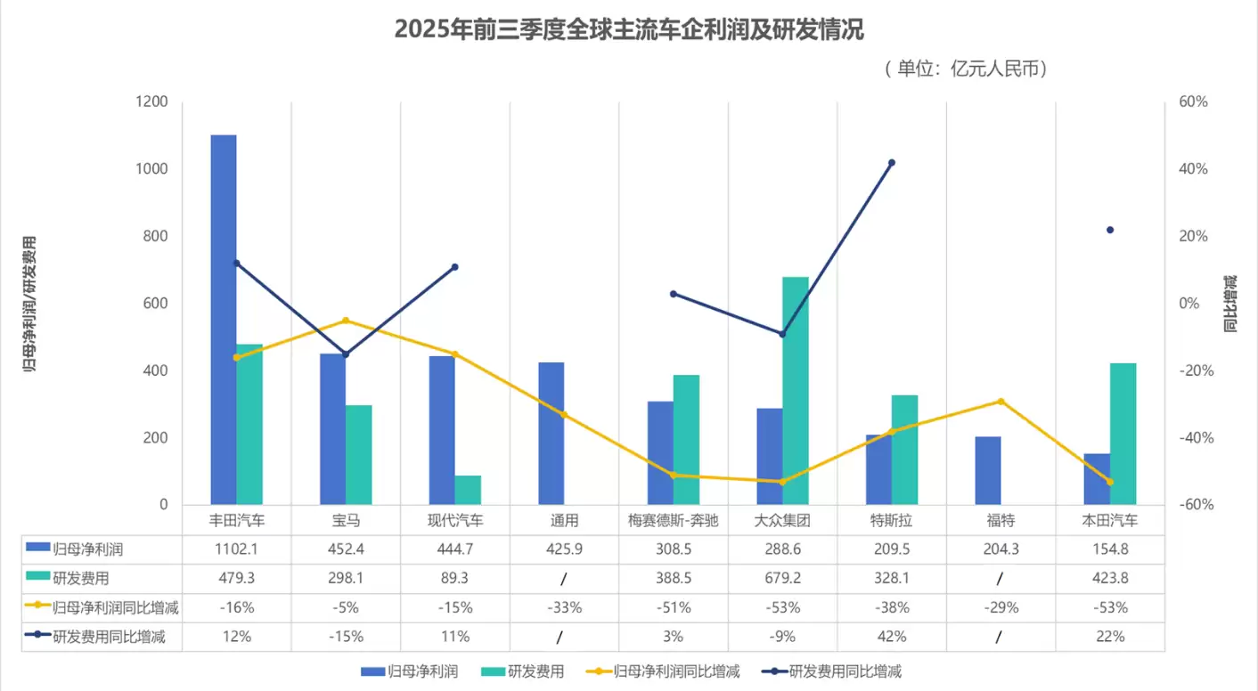 全球主流车企三季报出炉:海外企业普降,中国汽车崛起