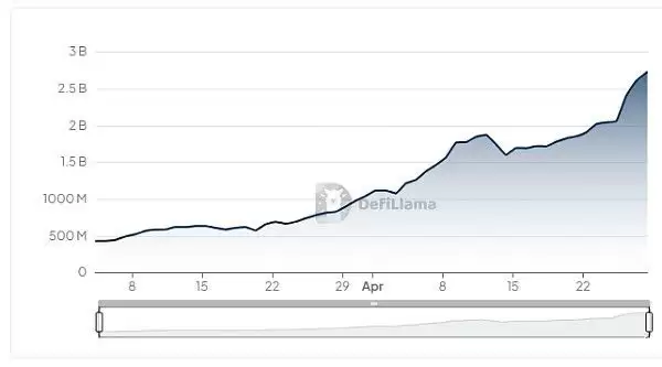 2025年5月值得关注的六个空投项目盘点
