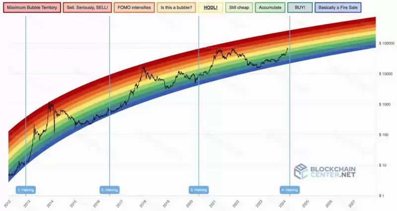 比特币(BTC)牛市何时会触顶？七项指标助你找准下车时机