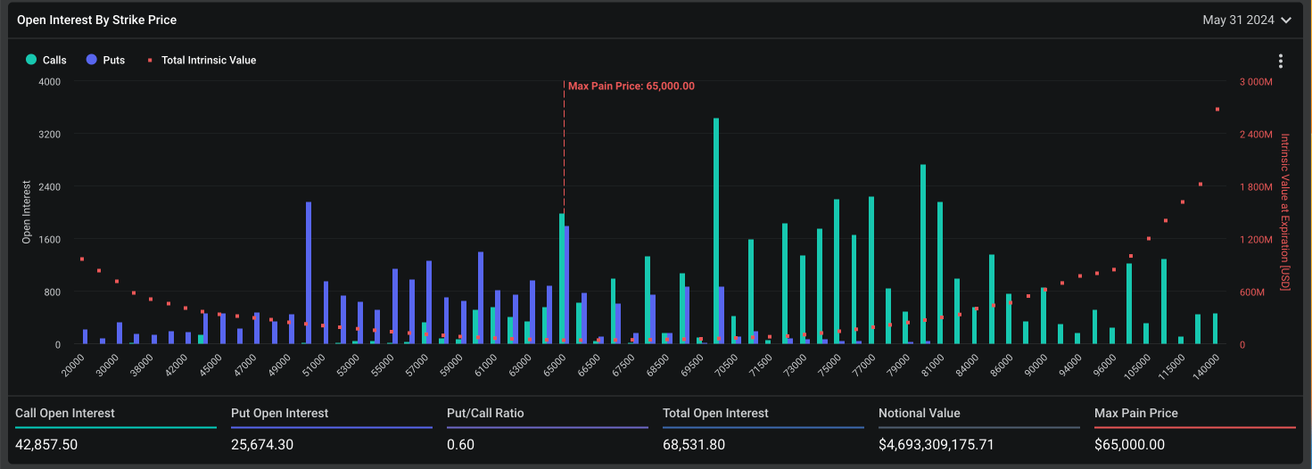 65亿美元比特币期权周五到期!比特币多头押注70,000美元以上