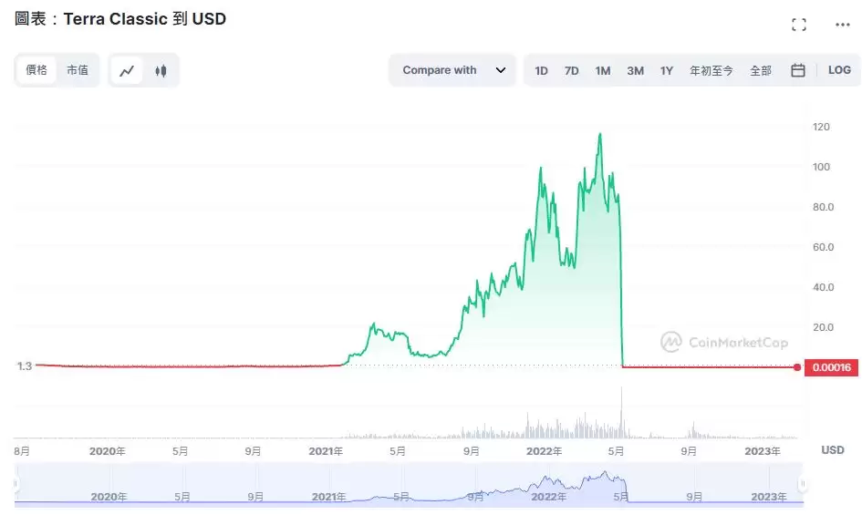 LUNC币是什么？会达到1美元吗？LUNC币价格预测