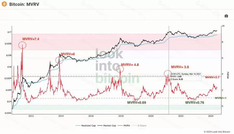 什么是MVRV指标?如何利用MVRV指标判断加密市场周期?