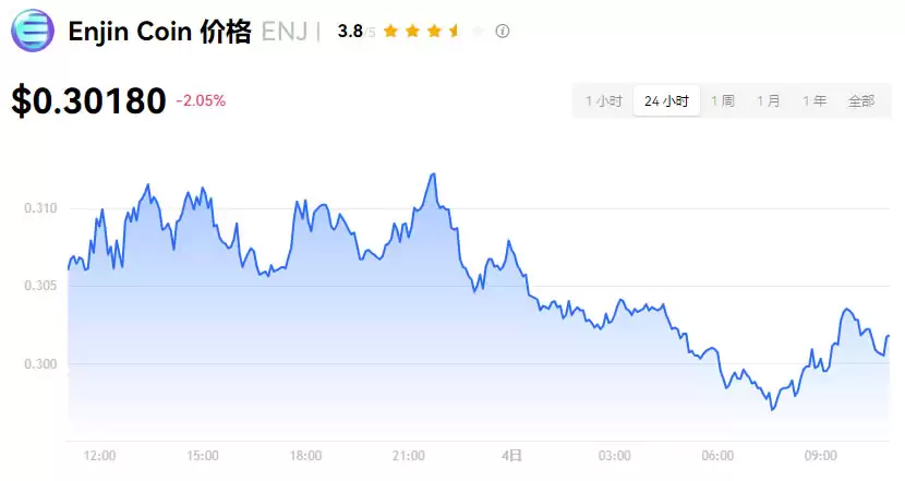 Enjin Coin(ENJ)币是什么？值得投资吗？ENJ币价格预测