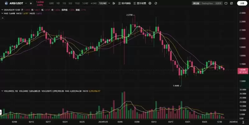 Arbitrum为什么是以太坊Layer2龙头币?ARB币前景分析