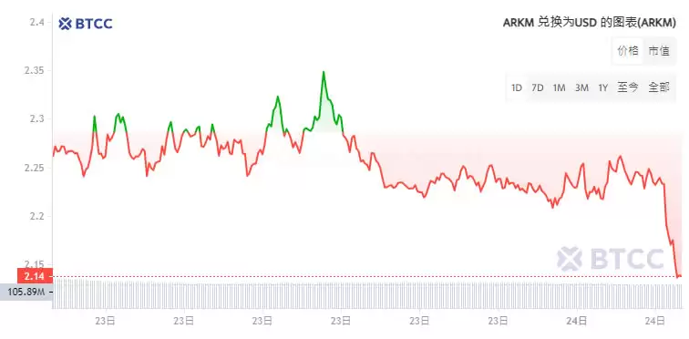 Arkham(ARKM)是什么?ARKM币价格走势及未来分析