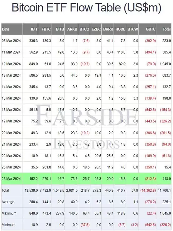 比特币ETF连2日净流入!4档比特币ETF规模冲上全球前30大