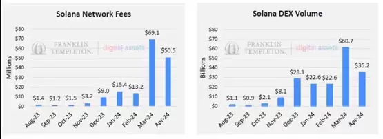 富兰克林：Solana有望成为继比特币和以太坊之后的第三大加密货币