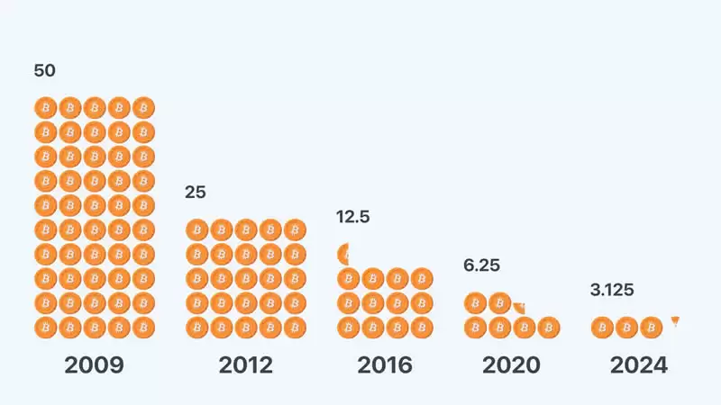 比特币第四次减半:通胀率降至黄金一半,比特币生态崛起