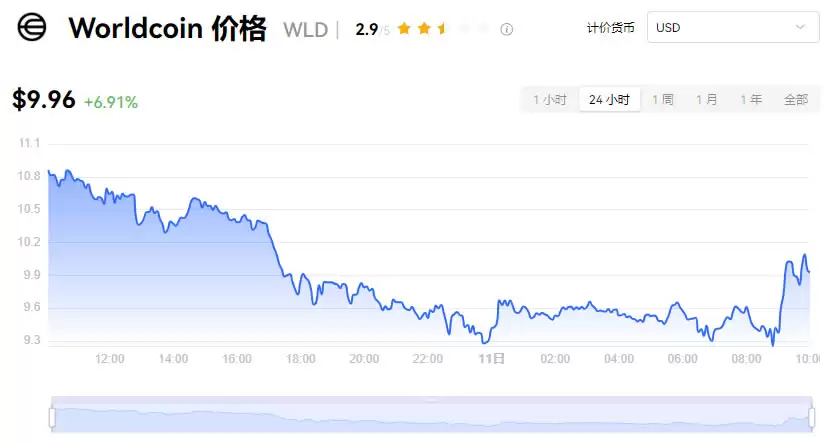 WLD币价格预测2025-2030:世界币WLD是一项好的投资吗？