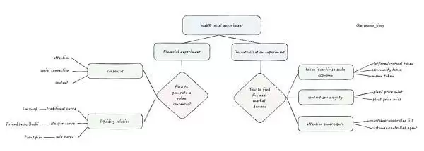 什么是Social社交代币？Web3 Social社交代币的机遇与使命