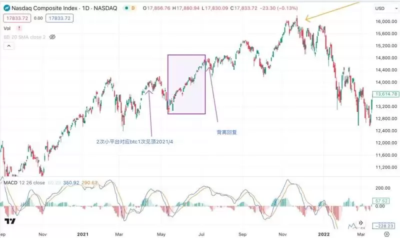 比特币与纳指关系恢复图1