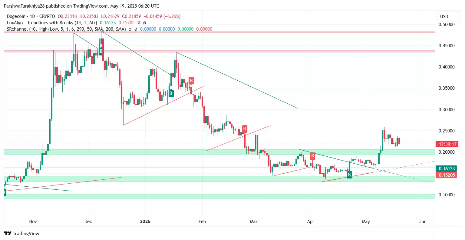 DOGE近期价格预测:狗狗币能涨到0.237美元吗