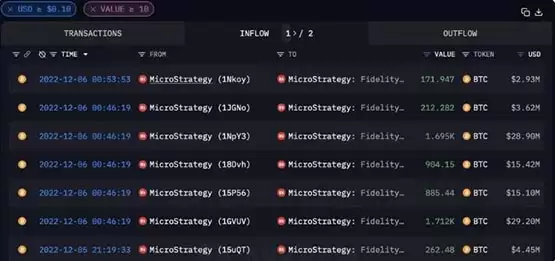 Arkham数据：富达是第6大比特币持有者 持有价值超123亿美元