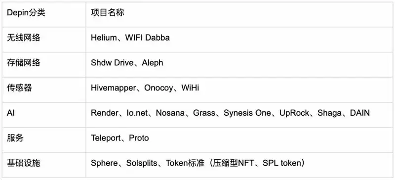 火币研究院:DePIN赛道现状及发展预测,长期潜在获利预期超400倍