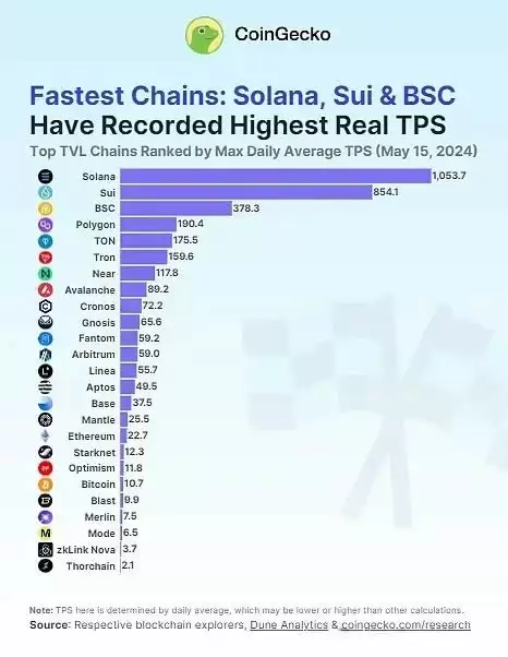 一文揭秘区块链中的速度之王:Solana