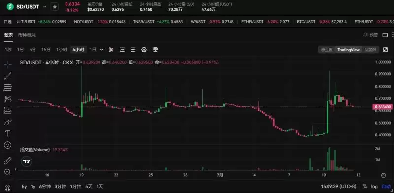 Stader(SD)价格飙升98%,SD突发利好背后的长期价值