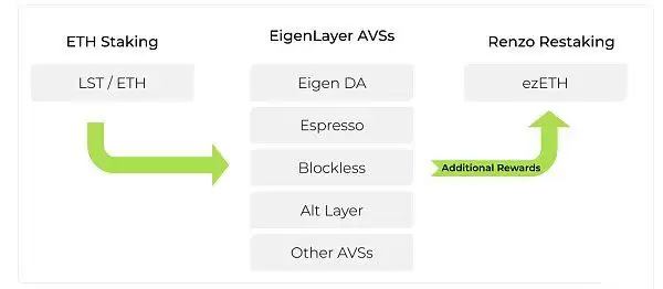 Renzo(EZ)是什么币?一文读懂币安Launchpool项目中的Renzo(EZ)币