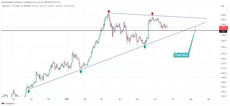 以太坊价格走势图 