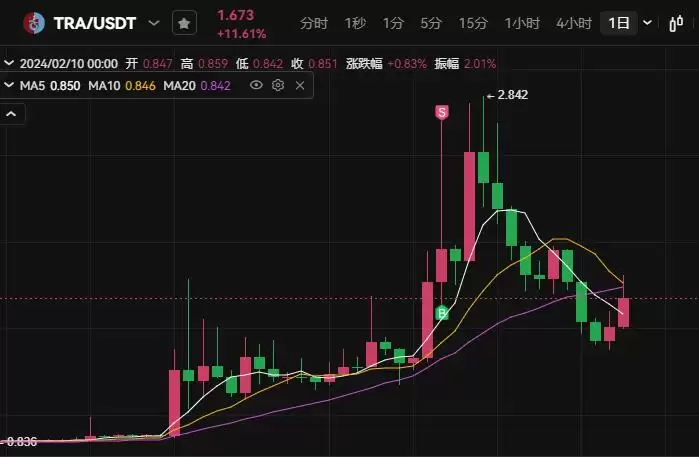 TRA币怎么样？TRA币价格最新行情