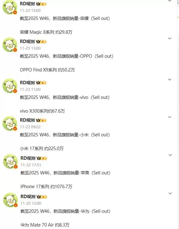 旗舰机型最新销量曝光 iPhone 16为新机让路跌至爱疯价!