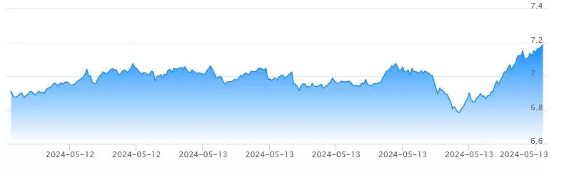 Toncoin价格预测：5月份TON是否会反弹至10美元？
