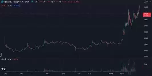 TON链目前还有哪些参与机会？TON生态小游戏教学