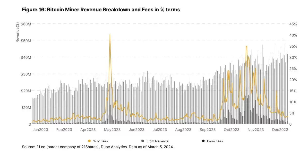 21Shares报告:比特币减半第四次有何不同?