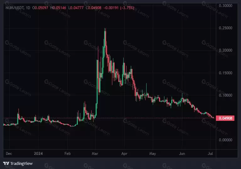 Numbers Protocol(NUM)币是什么?如何购买NUM币?