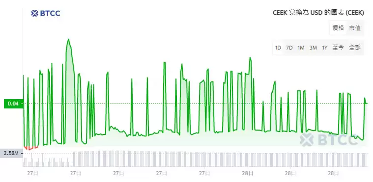 CEEK VR(CEEK)币是什么？未来如何？CEEK币价格预测