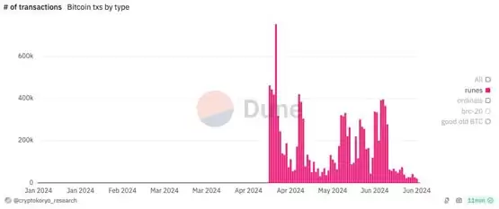 Runes比特币符文交易量骤减90%！全球矿工每日仅分到1颗BTC