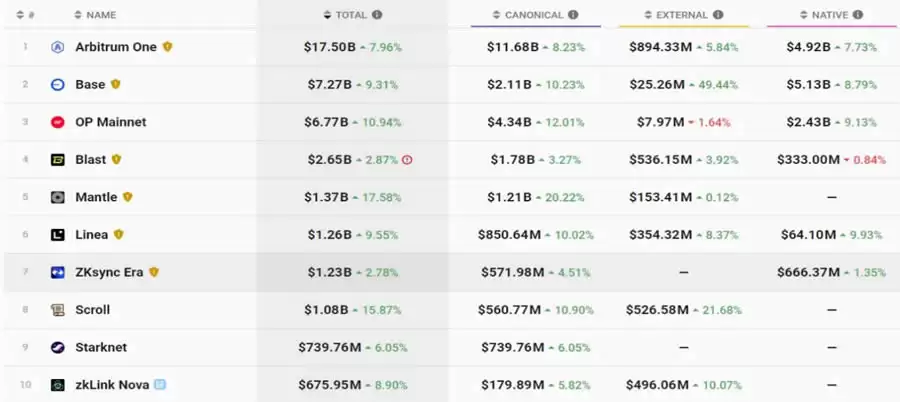 市值前五大以太坊Layer2网络项目及代币盘点介绍