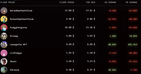 ETH突破3850！但BAYC、Azuki等多款蓝筹NFT近一周均跌幅超过20%