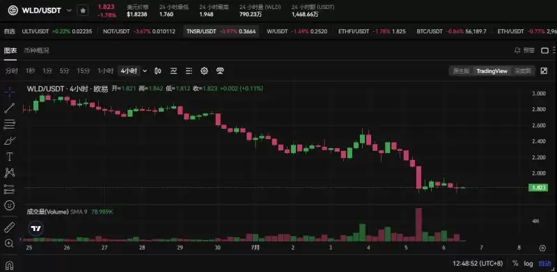 Bankless预测16个热门代币未来三月走势,是涨是跌?