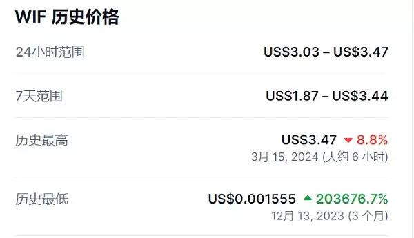 一文了解Bome和其他meme魅力及涨幅