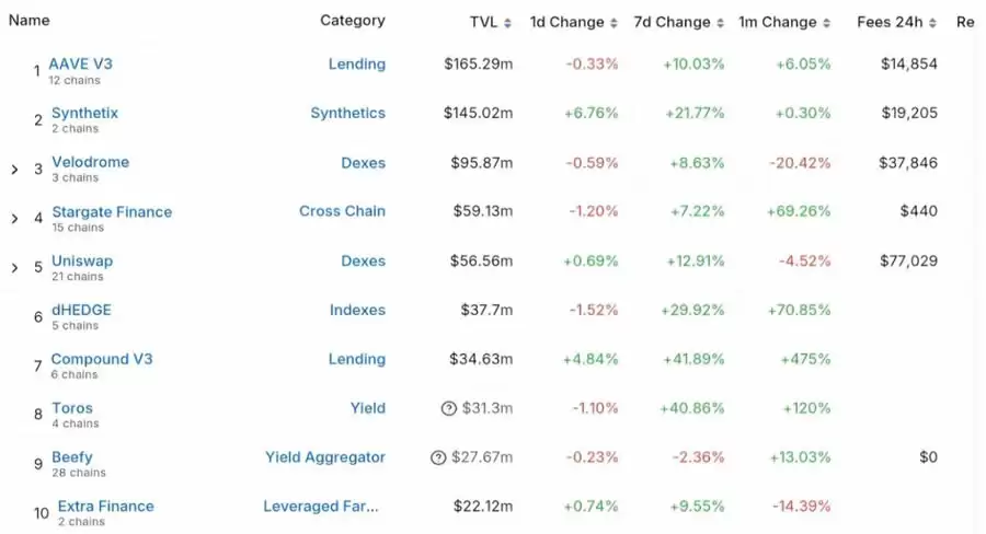市值前五大以太坊Layer2网络项目及代币盘点介绍