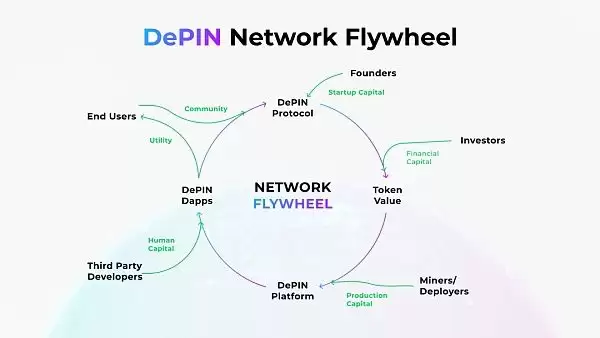 DePIN赛道是什么?一文解密DePIN生态(AI算力的变革力量)