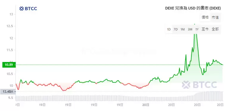 DeXe币是什么?DEXE币价格走势分析及未来预测