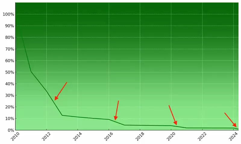 比特币第四次减半:通胀率降至黄金一半,比特币生态崛起