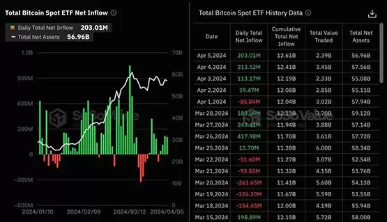 比特币冲击7万后回落、以太坊力守3400美元！ETF上周净流入4.8亿美元