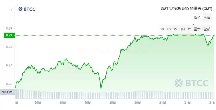 GMT币是什么？GMT币2025-2030年价格预测及未来分析