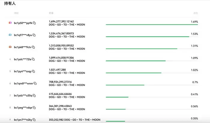 DOG币怎么样?DOG符文持续上涨,赛道何时迎来爆发？