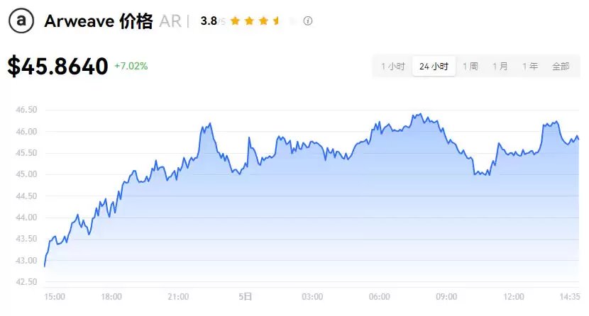 Arweave(AR)币是什么？AR币如何购买？2025年AR币价格预测